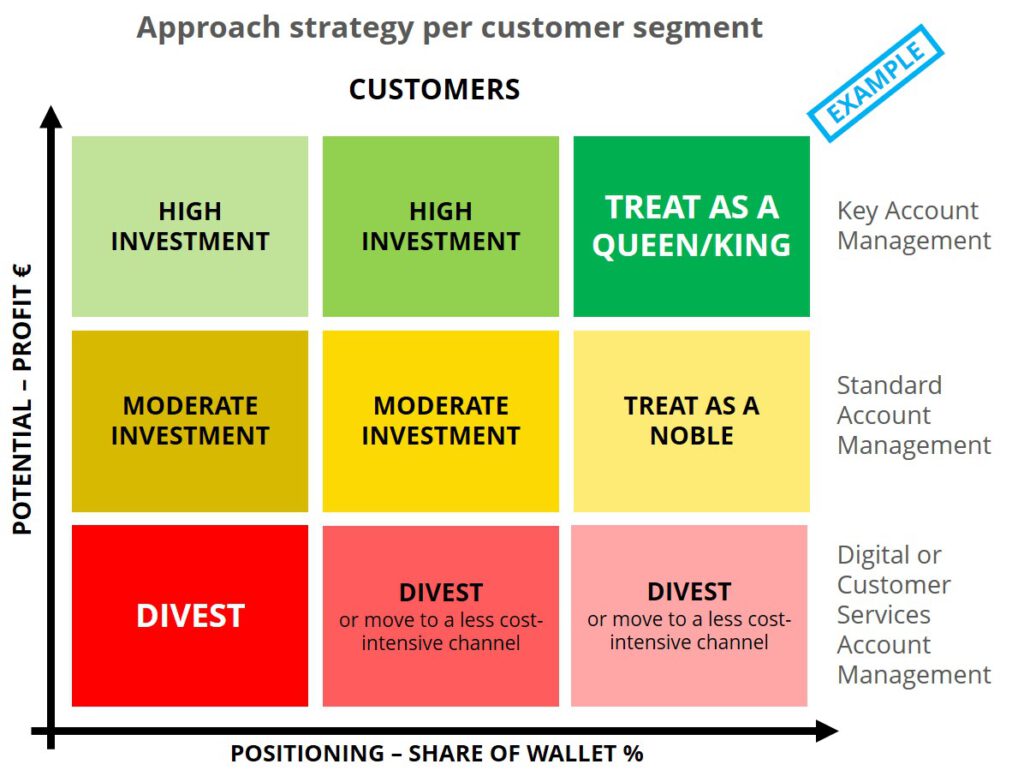 Customer value is equal to how much Potential Profit this customer can generate for you. Yes, profit! Turnover is not a good measure, when customers have different costs to serve and are granted different discount levels. Notice the word “potential”. Past and present numbers aren’t always a good indicator for the future, particularly so in dynamic markets, in which customer behavior is subject to constant change and customer consolidation is on an increasing trend. 

The second measure that should be taken into account is how much of this potential your customer is willing to pass on to you. This is also known as Share of Wallet (SoW). Usually, the greater the SoW, the lower the cost to serve in percentage of the turnover. It especially happens when the SoW was gradually achieved, based on mutual trust, positive customer experience and the customer learning process with respect to your company and products. 