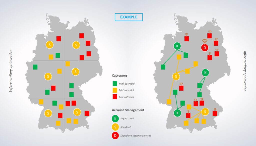 A good result of customer segmentation is territory optimization. It is common to find that some territories just have low potential customers, while others show a concentration of high and medium ones. Therefore, resource allocation follows the potential to better serve your high potential customers and balance the cost to serve.