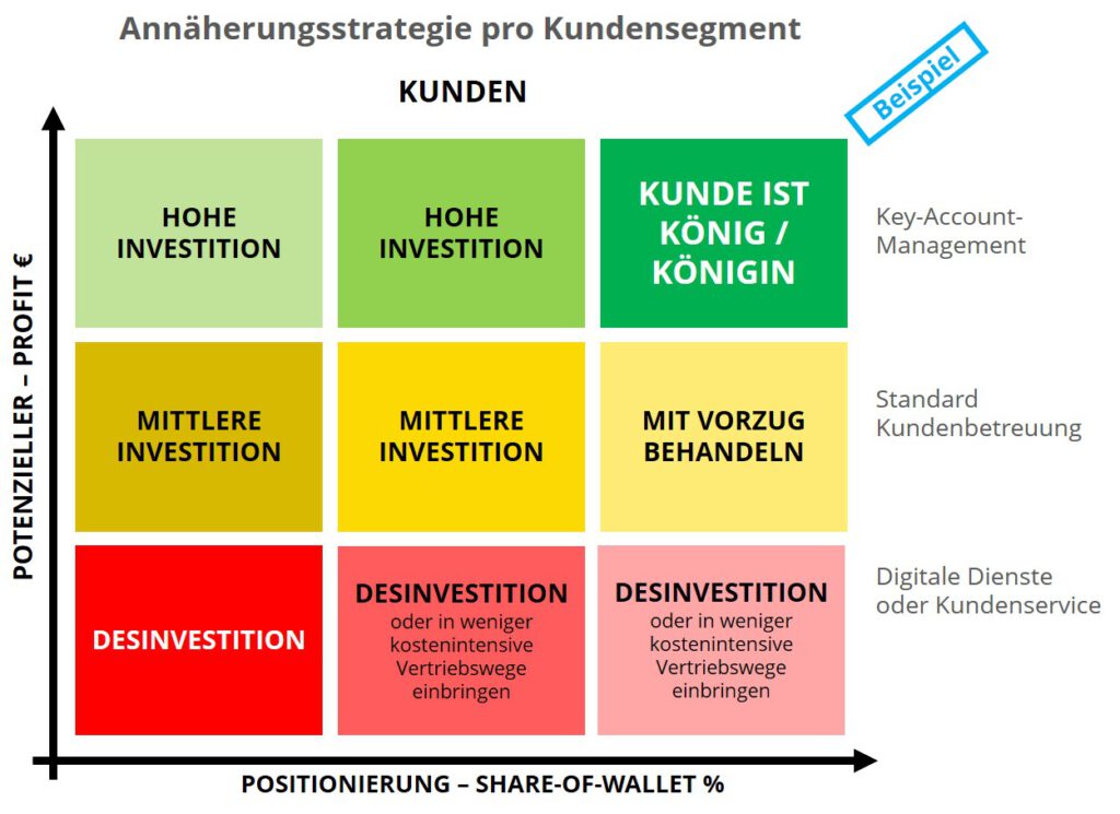 Der Kundenwert entspricht dem potenziellen Gewinn, den dieser Kunde für Sie erwirtschaften kann. Ja, Gewinn! Der Umsatz alleine ist kein guter Maßstab, wenn Kunden unterschiedliche Bereitstellungskosten benötigen beziehungsweise unterschiedliche Rabattstufen gewährt werden. Beachten Sie das Adjektiv „potenziell“. Vergangene und aktuelle Umsatzzahlen sind kein optimaler Indikator für zukünftige. Dies ist vor allem in dynamischen Märkten der Fall, in denen das Kundenverhalten einem ständigen Wandel unterliegt und die Kundenkonsolidierung im Trend liegt. 
 
Der zweite ausschlaggebende Maßstab ist, wie viel von diesem potenziellen Gewinn Ihr Kunde bereit ist an Sie weiterzugeben. Dies wird auch „Share of Wallet“ (SoW) genannt. In der Regel gilt: Je größer der SoW ist, desto geringer sind die Bereitstellungskosten prozentual zum Umsatz. Insbesondere geschieht dies, wenn ein SoW allmählich erreicht wurde, und dieser auf gegenseitigem Vertrauen, positiver Kundenerfahrung und dem Lernprozess des Kunden in Bezug auf Ihr Unternehmen und Ihren Produkten basiert. 
