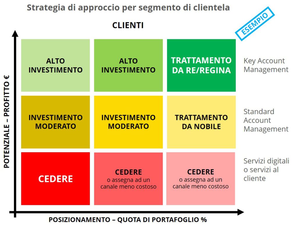 Il valore del cliente è pari a quanto Potenziale Profitto questo cliente può portarti. Sì, profitto. Il fatturato non è una buona misura quando i clienti hanno costi di servizio diversi e vengono concessi livelli di sconto differenti. Notare anche la parola "potenziale". Il passato e il presente non sono sempre una buona indicazione del futuro, soprattutto in mercati dinamici, in cui il comportamento del cliente è in costante cambiamento e le tendenze di consolidamento della clientela sono in aumento. 

La seconda misura che dovrebbe essere valutata con attenzione è quanto di questo potenziale il tuo cliente è disposto a darti, anche noto come Quota di Portafoglio (SoW). Di solito, maggiore è la Quota di Portafoglio, minore è il costo di servizio in percentuale del fatturato. Succede specialmente quando il SoW è stato conquistato passo dopo passo sulla base della fiducia reciproca, dell'esperienza positiva del cliente e del processo di apprendimento del cliente sulla tua azienda e sui tuoi prodotti. 