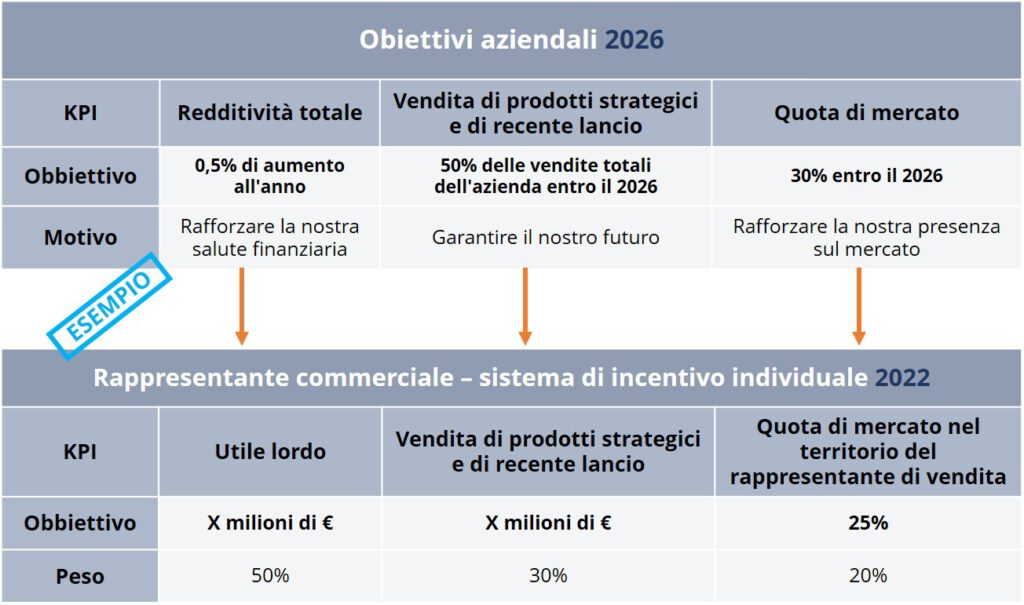 Esamina attentamente se ciò che chiedi ai tuoi team di vendita è davvero ciò che ti renderà vincente. Ad esempio, ci sono molte aziende, a prescindere dal settore e dalle dimensioni, la cui motivazione principale per i team di vendita è raggiungere uno specifico obiettivo di fatturato. Quando il fatturato è il KPI (Key Performance Indicator) più importante, i team di vendita tendono a scegliere i prodotti più facili da vendere, che di solito sono le generazioni di prodotti precedenti, con una redditività inferiore e una minore importanza strategica a lungo termine.