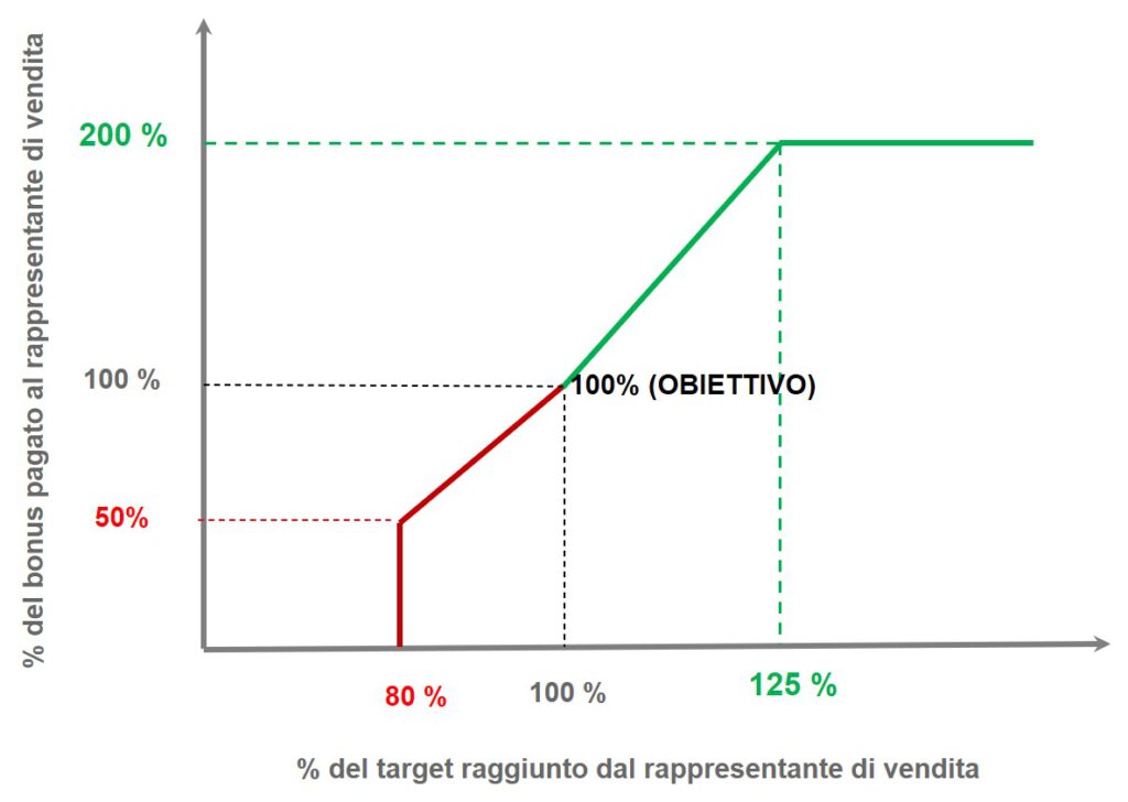 Il grafico sopra mostra la curva di retribuzione per un sistema di incentivi alle vendite. Si noti in questo esempio che un dipendente che raggiunge il 125% dell'obiettivo di vendita riceve il doppio del bonus. Se invece raggiunge meno dell'80% dell'obiettivo, non riceve alcun bonus. Ha un forte effetto demotivante sui venditori quando il calcolo del raggiungimento degli obiettivi non si basa su risultati di vendita numerici e oggettivi. I venditori sono consapevoli del rischio che stanno correndo e della ricompensa che otterranno, quindi negli anni favorevoli gestiscono la loro attività in modo da massimizzare il loro bonus e negli anni difficili puntano a raggiungere almeno l'80%.