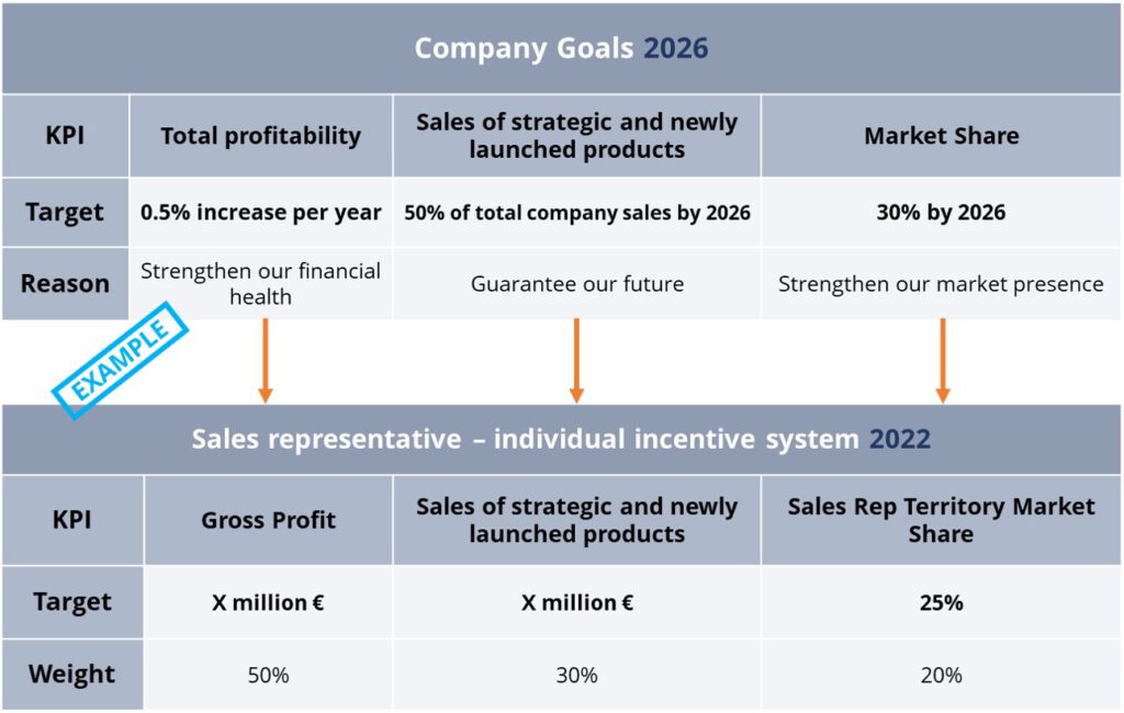 Carefully examine whether what you are demanding from your sales teams is really what will make you successful. For example, there are companies across all industries and sizes whose primary motivation for their sales teams is to achieve a specific revenue target. When revenue is the most important Key Performance Indicator (KPI), sales teams tend to go for easier sales, which usually come from older generations of products, with lower profitability and less long-term strategic importance.