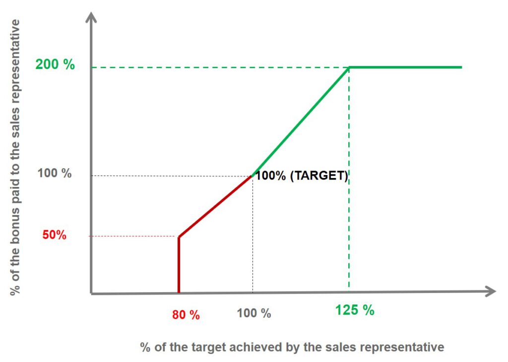 The graph above shows the payout curve for a sales incentives system. Notice in this example that an employee who achieves 125% of the target receives twice the bonus. On the other hand, if he achieves less than 80% of the target, he receives no bonus. It has a strong demotivating effect on salespeople when the calculation of goal achievement is not based on numerical and objective sales results. Salespeople know the risk and the rewards, so they manage their sales to maximize their bonus in good years and achieve at least above 80% in bad years.