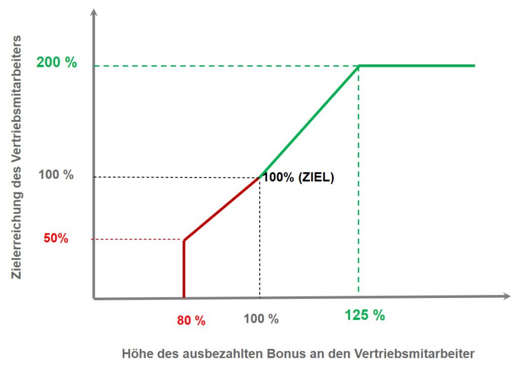 Das obige Diagramm zeigt die Auszahlungskurve eines Verkaufsanreizsystems. Beachten Sie in diesem Beispiel, dass ein Mitarbeiter, der 125 % des Ziels erreicht, den doppelten Bonus erhält. Erreicht er dagegen weniger als 80 % des Ziels, erhält er keinen Bonus. Es hat eine stark demotivierende Wirkung auf Verkäufer, wenn die Berechnung der Zielerfüllung nicht auf numerischen und objektiven Verkaufsergebnissen beruht. Die Vertriebsmitarbeiter kennen das Risiko und die Belohnungen, sodass sie ihre Verkäufe so steuern, dass sie in guten Jahren ihren Bonus maximieren und in schlechten Jahren wenigstens 80 % erreichen.