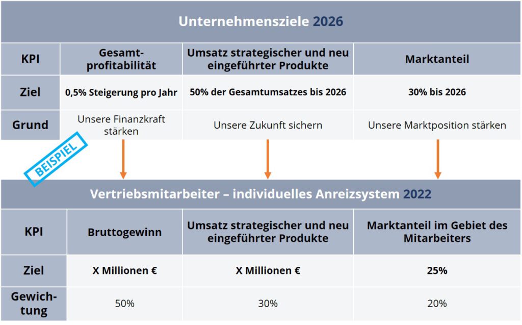 Prüfen Sie sorgfältig, ob das, was Sie von Ihren Vertriebsteams verlangen, wirklich das ist, was Sie zum Erfolg führen wird. Es gibt zum Beispiel Unternehmen aller Branchen und Größen, deren Hauptmotivation für ihre Vertriebsteams darin besteht, ein bestimmtes Umsatzziel zu erreichen. Wenn der Umsatz der wichtigste Leistungsindikator (Key Performance Indicator, KPI) ist, neigen die Vertriebsteams dazu, sich mit leichter zu erreichenden Verkäufen zufriedenzugeben, die in der Regel mit älteren Produktgenerationen und damit mit geringerer Rentabilität und weniger langfristiger strategischer Bedeutung erzielt werden.