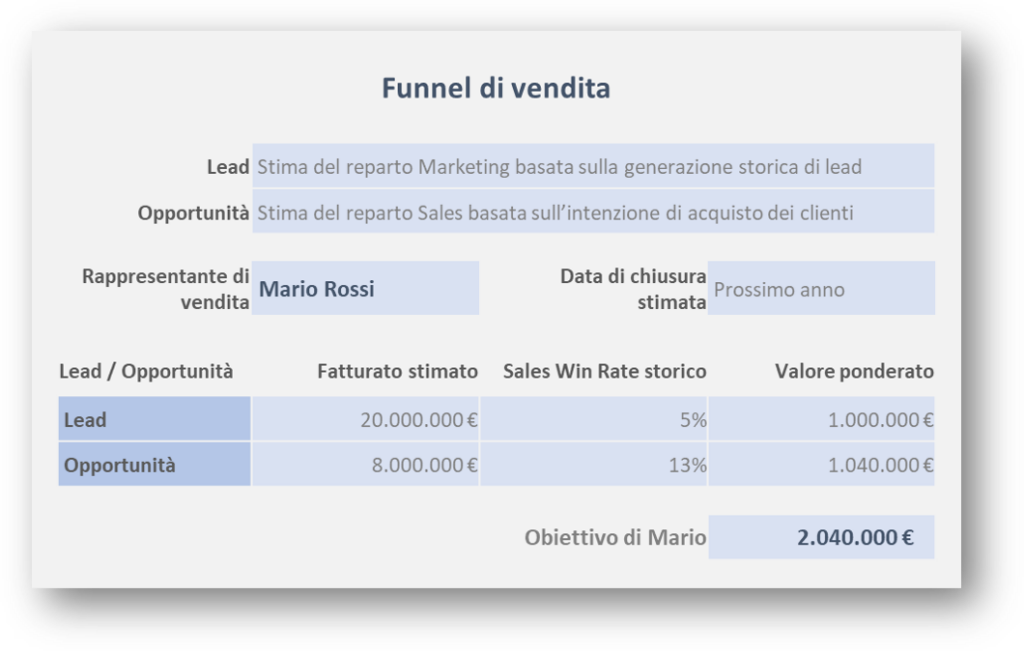 L’affidabilità delle tue previsioni di vendita può essere notevolmente migliorata con il funnel di vendita. Se alimenti diligentemente il tuo CRM con i tuoi lead e opportunità e inserisci almeno il valore dei potenziali affari, il funnel di vendita farà il resto per te. Buone notizie: la maggior parte dei sistemi CRM offre già questa funzionalità nella versione base.