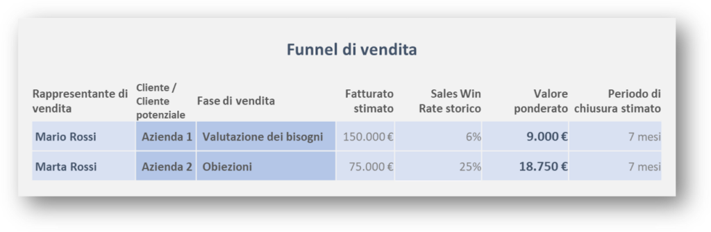 Se guardiamo al Sales Win Rate storico, il valore dei due affari (valore ponderato) ci appare in una prospettiva del tutto diversa. Vediamo infatti che il valore ponderato dell’affare con l’azienda 2 è più del doppio di quello con l’azienda 1. Tracciando la probabilità di acquisto, non solo i team di vendita ma anche tutti i team che li supportano possono priorizzare meglio i propri compiti e massimizzare così le possibilità di raggiungere gli obiettivi.