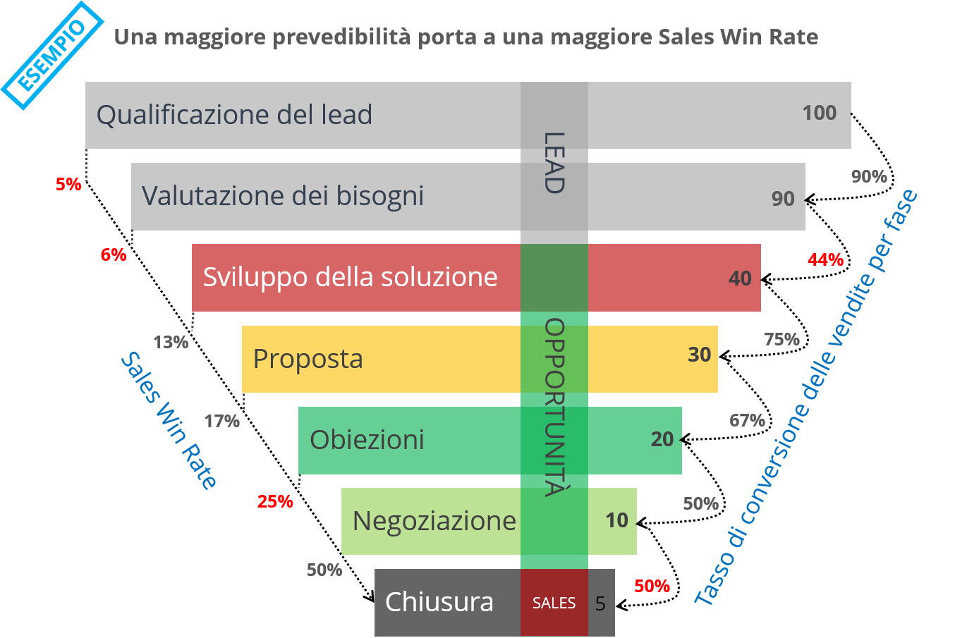 Il funnel di vendita supporta i leader aziendali e i team di vendita nell’analisi e nella gestione del percorso di conversione delle vendite, dal lead all’opportunità e dall’opportunità alla chiusura. I valori misurati sono generalmente numero di operazioni, fatturato e profitto. L’analisi avanzata per cliente, opportunità, prodotto, rappresentante di vendita, regione e altro fornisce informazioni chiave per migliorare le previsioni e il tasso di conversione delle vendite.