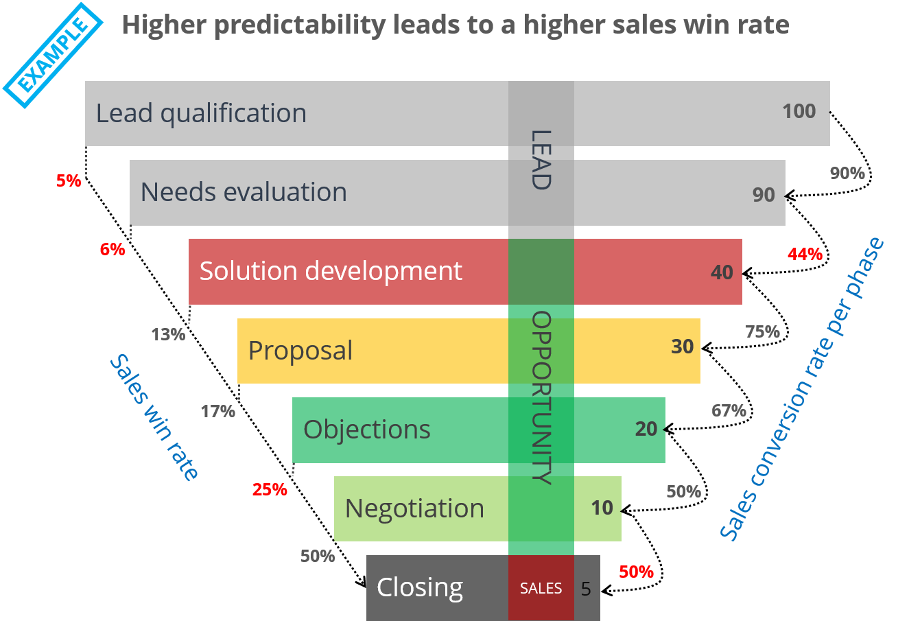 The sales funnel supports business leaders and sales teams in analyzing and managing the sales conversion path – from lead to opportunity and from opportunity to close. It is typically measured in number of deals, turnover and profit. Advanced analytics by customer, opportunity, product, sales rep, region and more provide key insights to improve forecasting and the sales conversion rate.