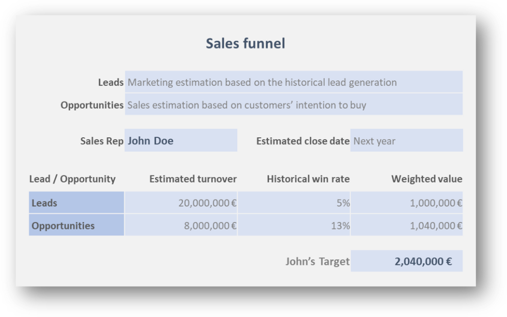 The reliability of sales forecasts can be greatly improved with the sales funnel. If you diligently feed your CRM with your leads and opportunities and at least capture the value of the potential deals, the sales funnel will do the rest for you. Good news: most CRM systems already offer this feature in the basic version.