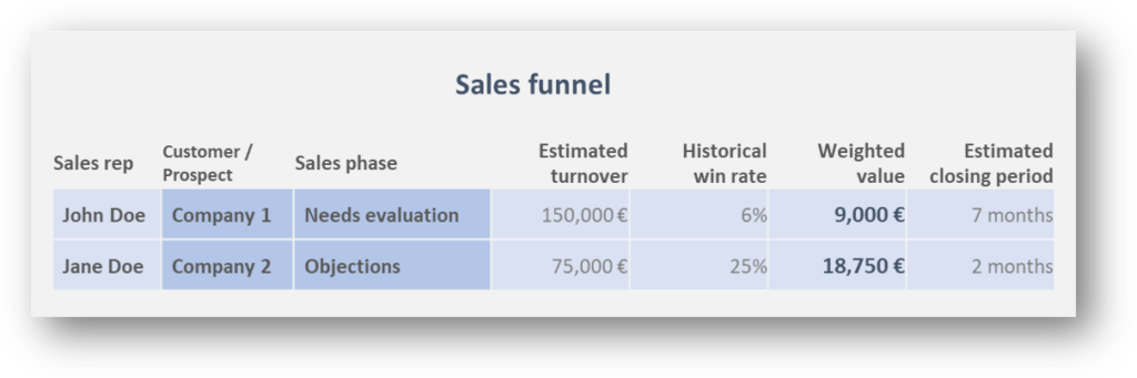 The value of the deal when we look at the historical win rate (weighted value) gives a surprising result. You can see that the weighted value for the deal with Company 2 is more than double the value for Company 1. By tracking the buying probability, not only the sales teams but also all the teams supporting them can prioritize the tasks accordingly and maximize their chances of achieving the targets.