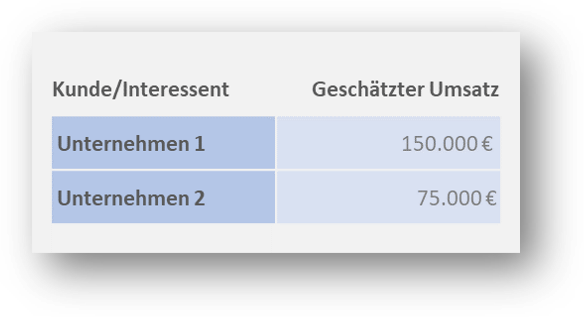 In der Regel konzentrieren sich die Verkaufsteams und die Vertriebsunterstützungsteams auf das größere Geschäft, das hier durch Unternehmen 1 repräsentiert wird. Nehmen wir nun an, dass Sie den Verkaufstrichter anwenden.