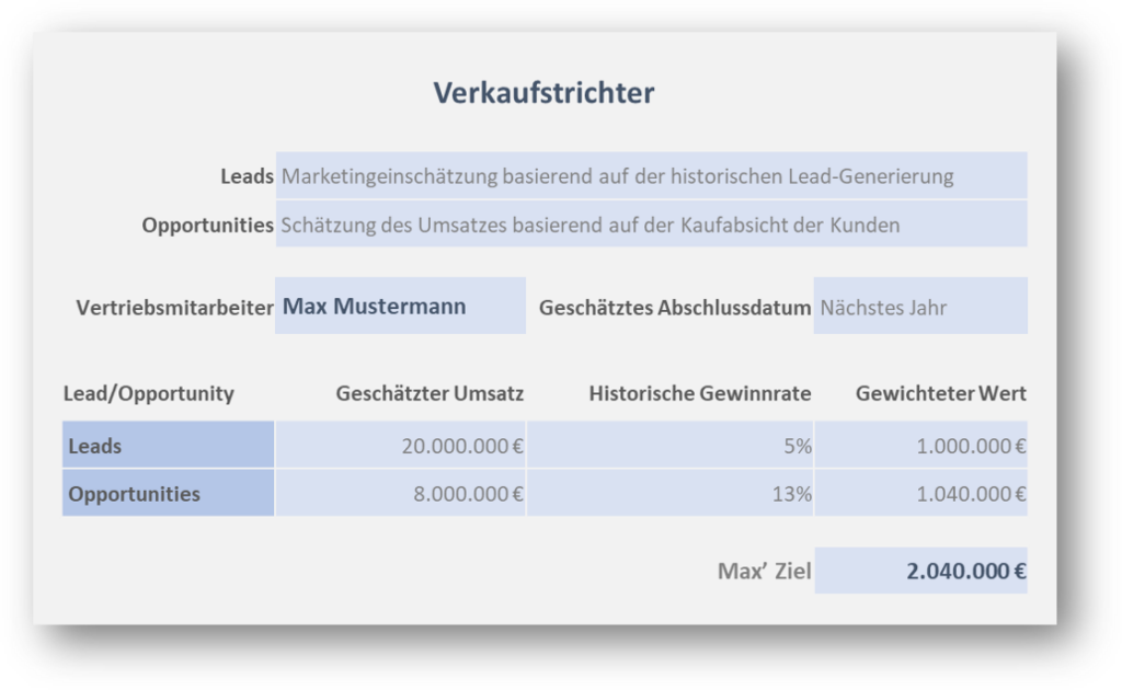 Die Zuverlässigkeit von Verkaufsprognosen lässt sich mit dem Verkaufstrichter erheblich verbessern. Wenn Sie Ihr CRM-System fleißig mit Ihren Leads und Opportunities füttern und zumindest den Wert der potenziellen Geschäfte erfassen, erledigt der Verkaufstrichter den Rest für Sie. Die gute Nachricht: Die meisten CRM-Systeme bieten diese Funktion bereits in der Basisversion.