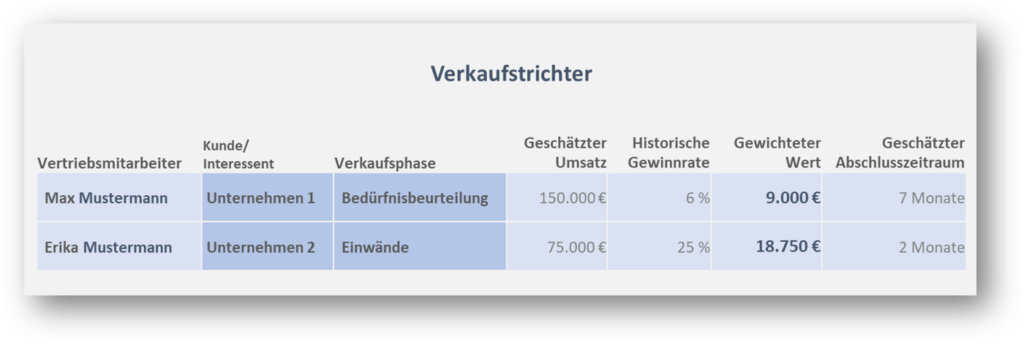 Wenn wir uns die historische Gewinnrate (gewichteter Wert) ansehen, zeigt sich ein überraschendes Ergebnis. Sie können sehen, dass der gewichtete Wert für das Geschäft mit Unternehmen 2 mehr als doppelt so hoch ist wie der Wert für Unternehmen 1. Durch die Verfolgung der Kaufwahrscheinlichkeit können nicht nur die Vertriebsteams, sondern auch alle unterstützenden Teams die Aufgaben entsprechend priorisieren und ihre Chancen auf die Erreichung der Ziele maximieren.